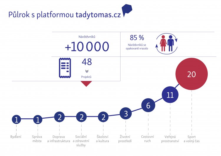 PinCity jako skvělý nástroj pro zapojení občanů